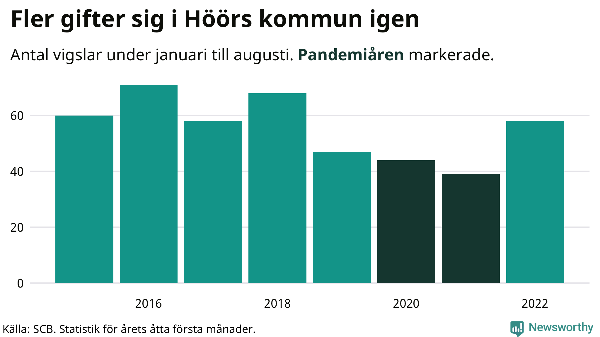Graf: Antal giftermål under årets första åtta månader